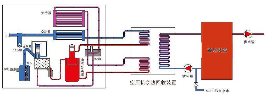 空壓機熱水器,空壓機熱能轉(zhuǎn)換機,空壓機熱回收機